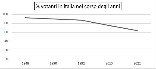 % votanti in Italia nel corso degli anni