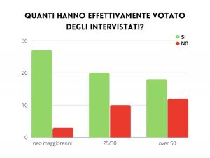 grafico complessivo delle risposte dei 90 intervistati, illustra l'affluenza al voto del 25 settembre 2022 da parte delle varie fasce d'età