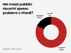 Risultati sondaggio "riscontri spesso problemi e ritardi sui mezzi pubblici?" 
L'80% delle risposte è affermativo.