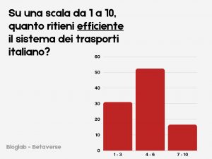 Risultati sondaggio “Su una scala da 1 a 10, quanto ritieni efficiente il sistema dei trasporti italiano?” La media è tra il 4 e il 6.