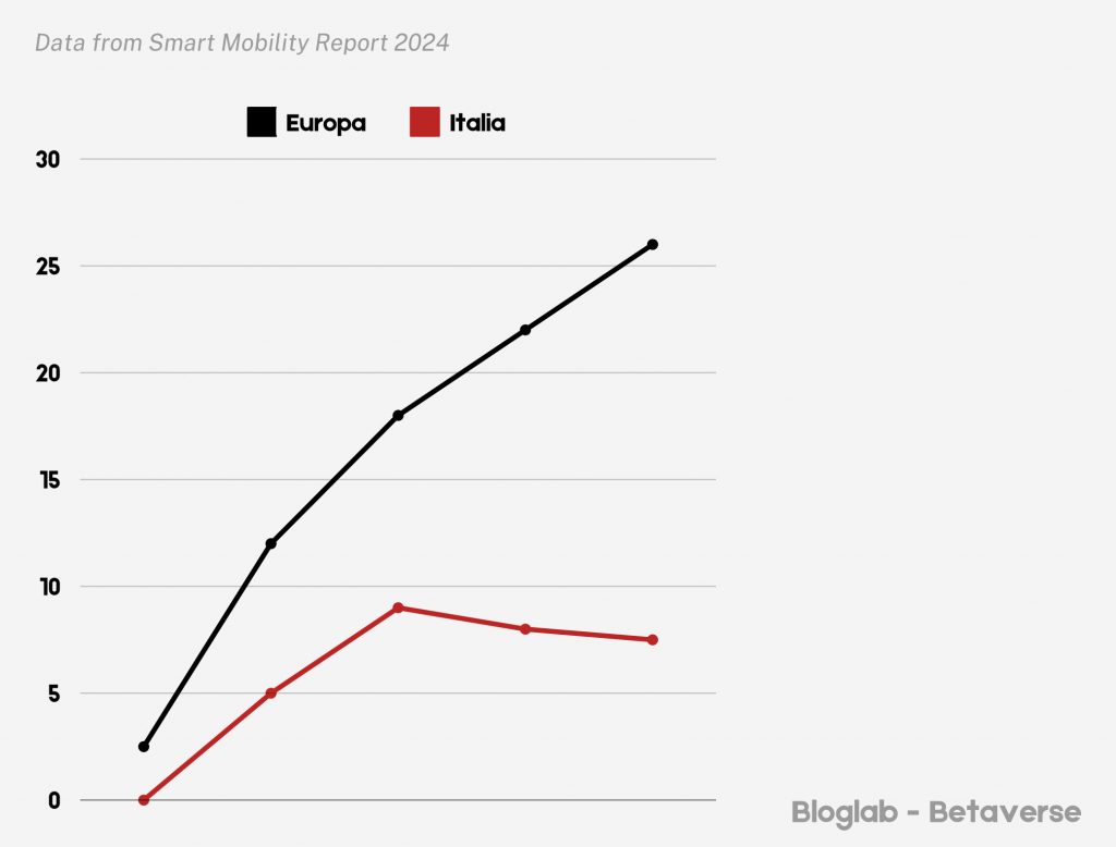 Grafico veicoli elettrici in in Italia ed Europa.